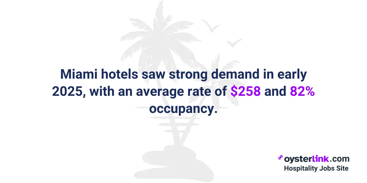 Graphic showing Miami hotel demand in early 2025 with $258 average rate and 82% occupancy